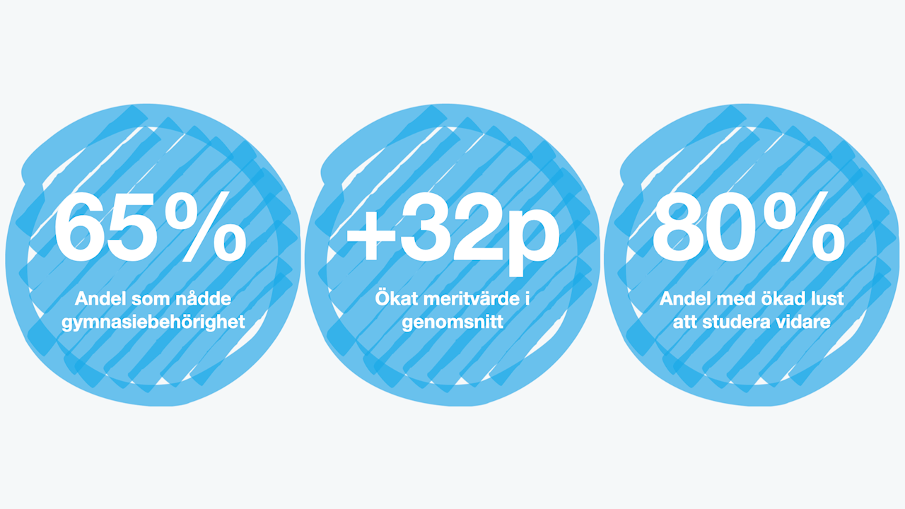Läxhjälpsprogrammet har tydlig effekt på elevernas studieresultat